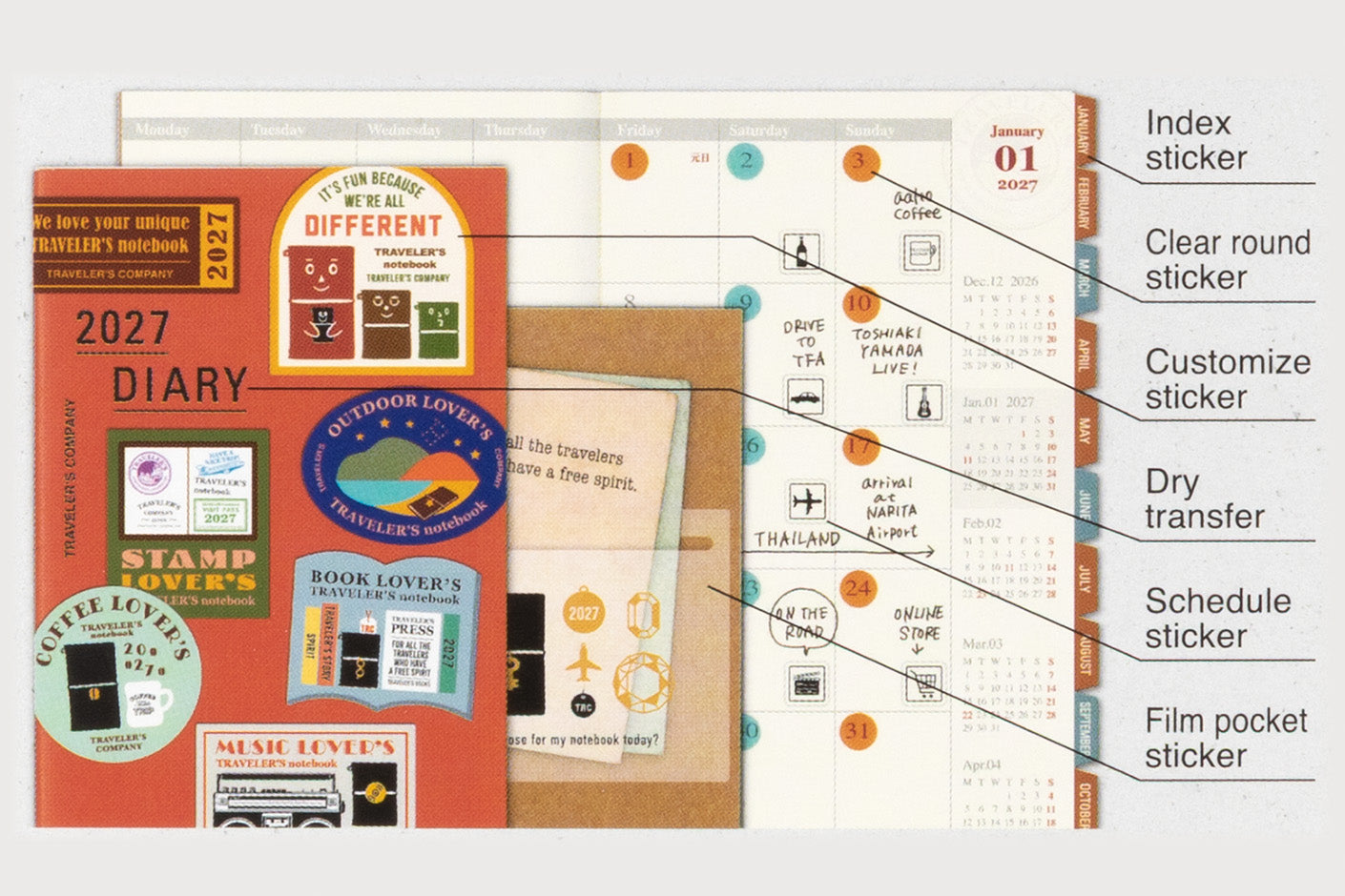 A 2027 travel diary planner set shown with labeled callouts pointing to included sticker types: index sticker, clear round sticker, customize sticker, dry transfer, schedule sticker, and film pocket sticker. 